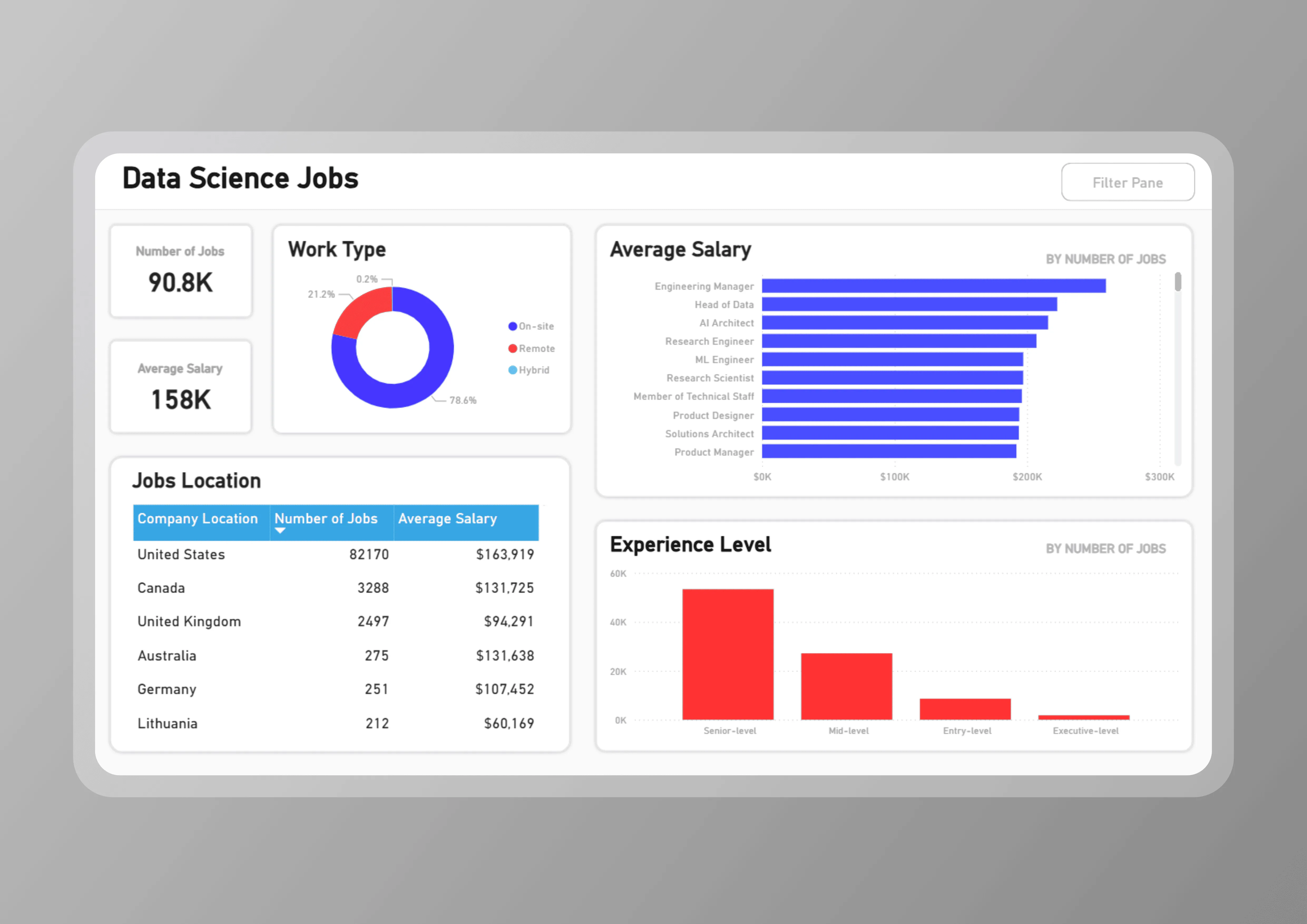 Data Science Jobs Power BI